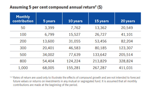 compounding can help retirement planning hamilton